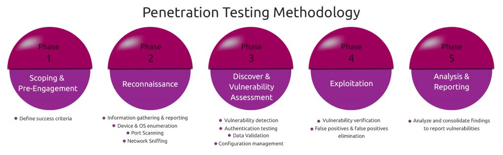 penetration-testing-methodology - Chert Security